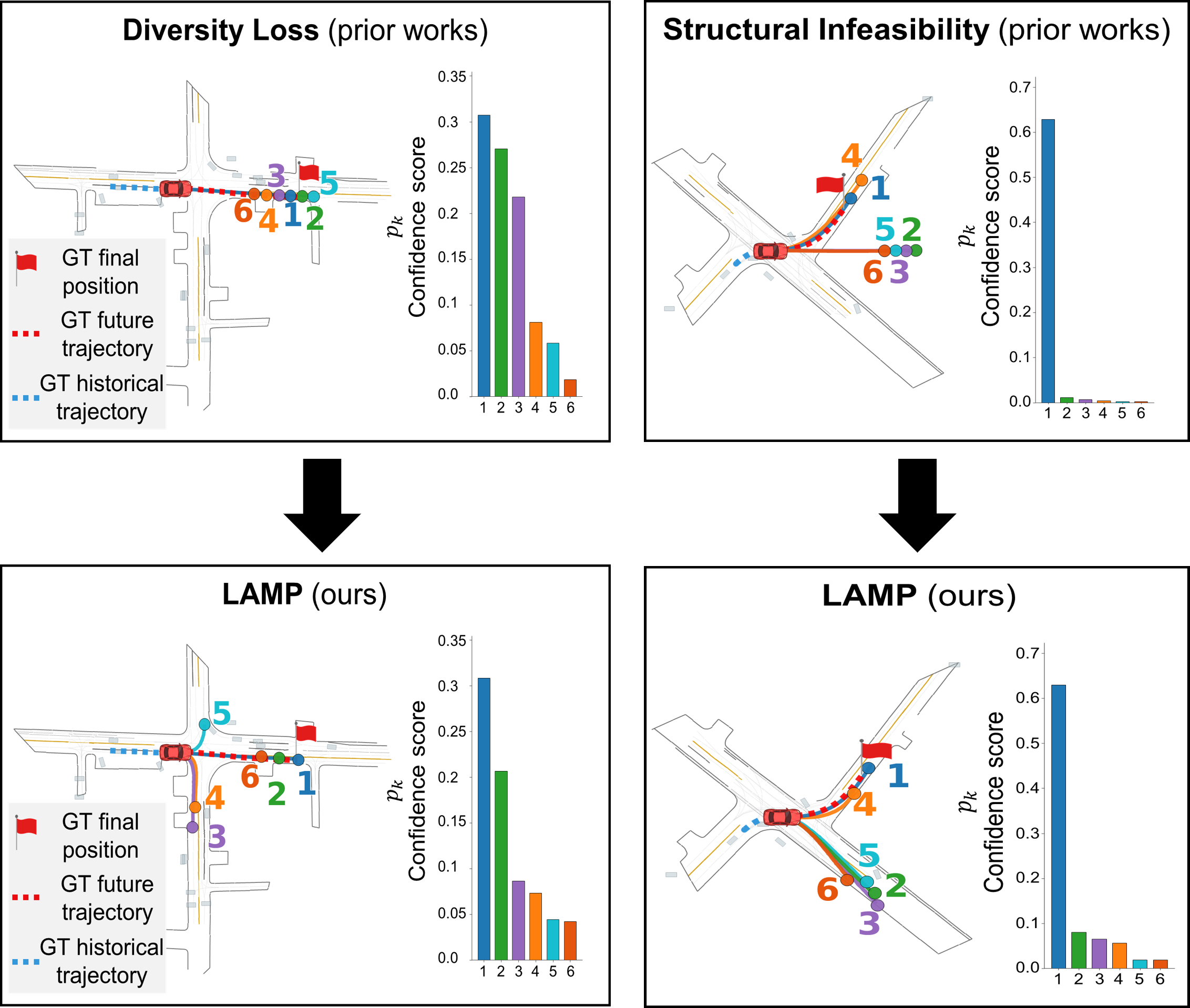 Qualitative comparison of LAMP vs MTR on intersection scenarios
